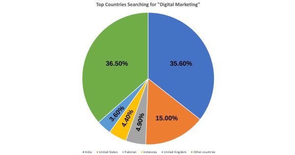 digital marketing search volume per country