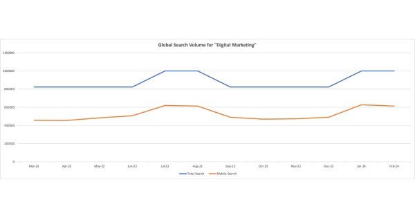 global digital marketing search volume 2024