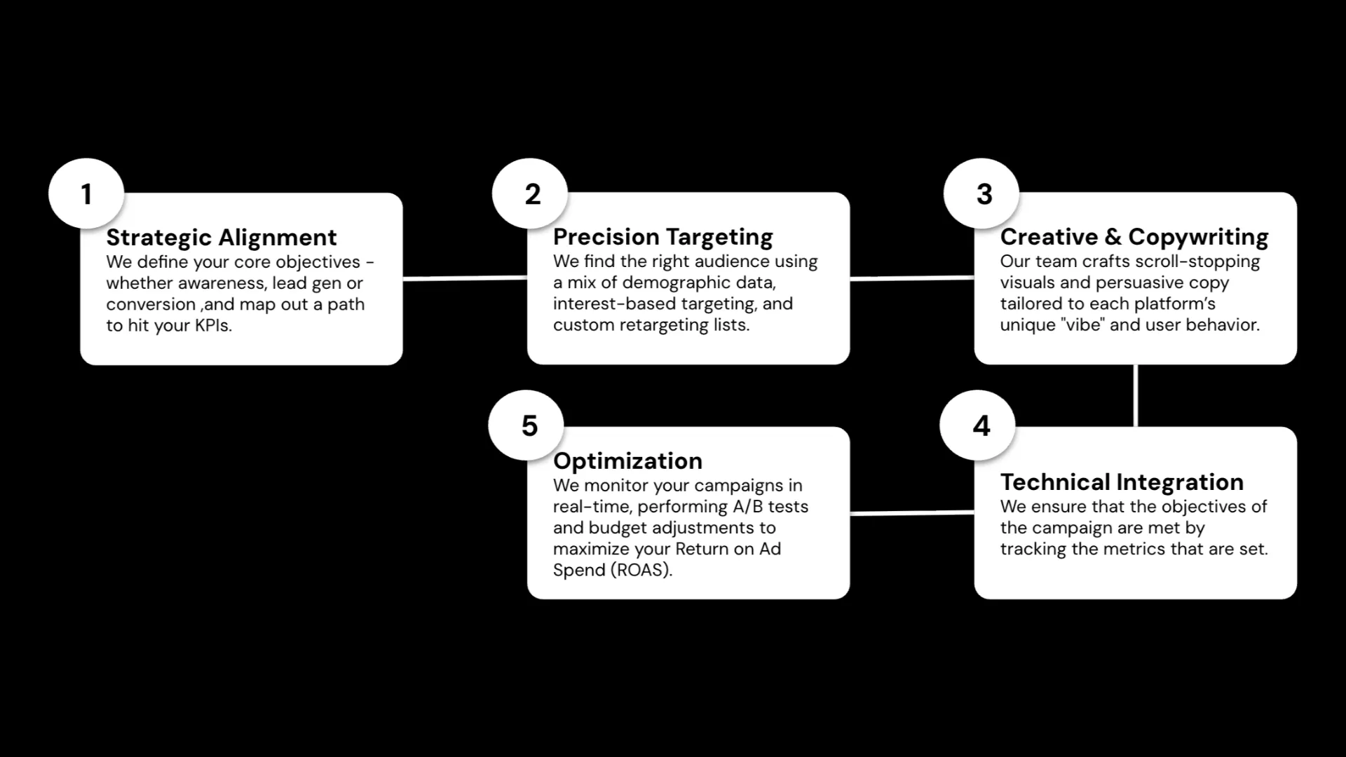 Gatchi Digital - Social Media Ad Management