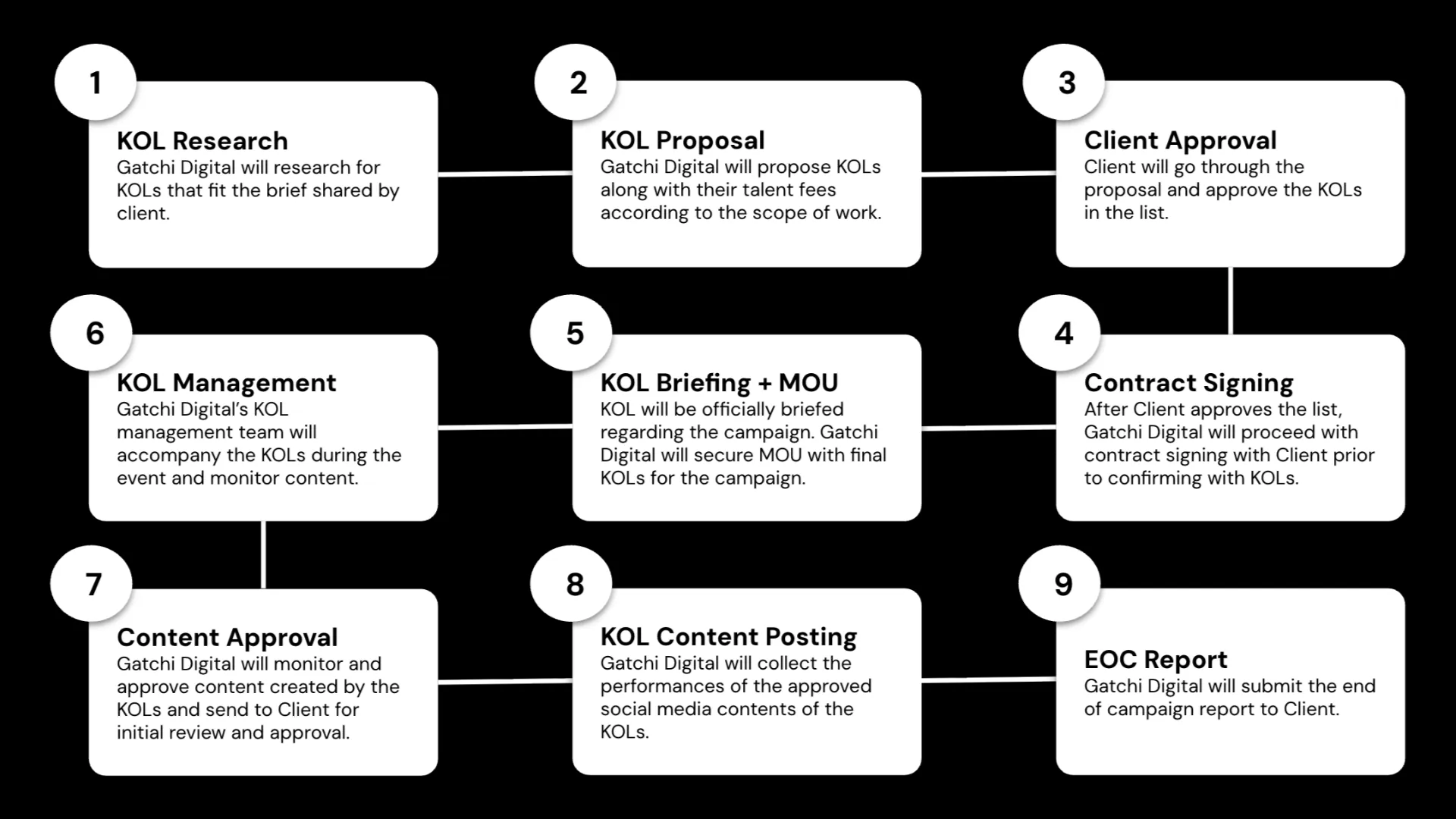 Gatchi Digital - Influencer Work Flow